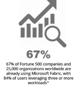 67% of Fortune 500 companies and 25,000 organizations worldwide are already using Microsoft Fabric, with 84% of users leveraging three or more workloads*