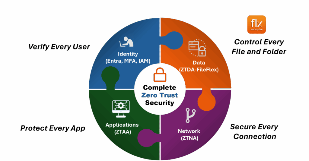 Complete Zero Trust Security
