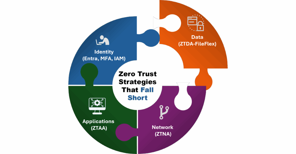 Zero Trust Strategies That Fall Short