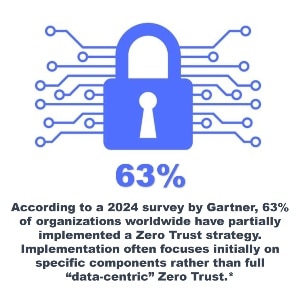 According to a 2024 survey by Gartner, 63% of organizations worldwide have partially implemented a Zero Trust strategy. Implementation often focuses initially on specific components rather than full “data‑centric” Zero Trust.* 