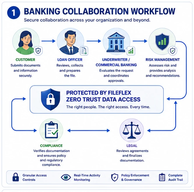 Banking collaboration workflow: a customer's documents flow securely from loan officer to underwriter/commercial banking, risk management, compliance and legal — all protected by FileFlex Zero Trust Data Access with granular access controls, real-time activity monitoring and a complete audit trail.