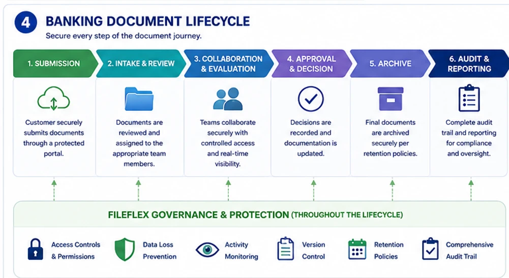 Banking document lifecycle secured at every step: submission, intake and review, collaboration and evaluation, approval and decision, archive, and audit and reporting — with FileFlex governance and protection throughout, including access controls and permissions, data loss prevention, activity monitoring, version control, retention policies and a comprehensive audit trail.