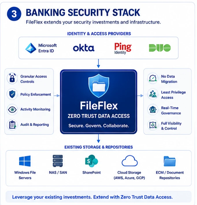 Banking security stack: identity and access providers (Microsoft Entra ID, Okta, Ping Identity, Duo) connect through FileFlex Zero Trust Data Access — providing granular access controls, policy enforcement, activity monitoring, audit and reporting, no data migration, least-privilege access, real-time governance and full visibility — down to existing storage and repositories (Windows file servers, NAS/SAN, SharePoint, cloud storage and ECM/document repositories).