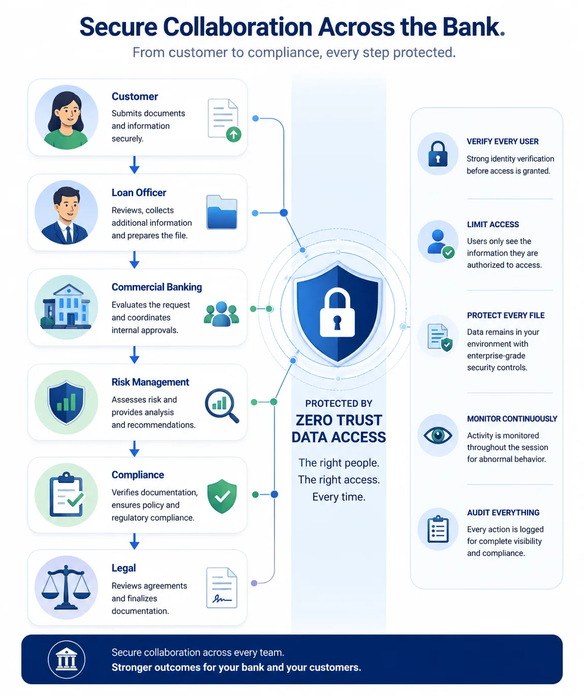 Secure collaboration across the bank: documents flow from customer to loan officer, commercial banking, risk management, compliance and legal — protected by Zero Trust Data Access that verifies every user, limits access, protects every file, monitors continuously and audits everything.