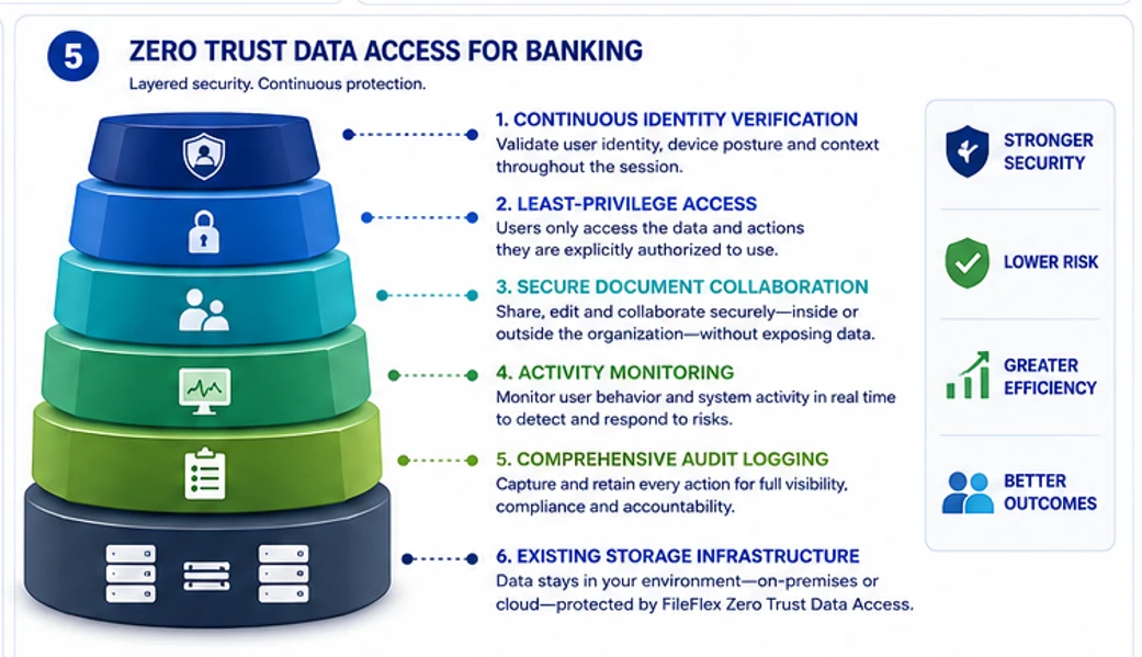 Zero Trust Data Access for Banking — layered security with continuous protection: continuous identity verification, least-privilege access, secure document collaboration, activity monitoring, comprehensive audit logging, all built on your existing storage infrastructure where data stays on-premises or in the cloud.