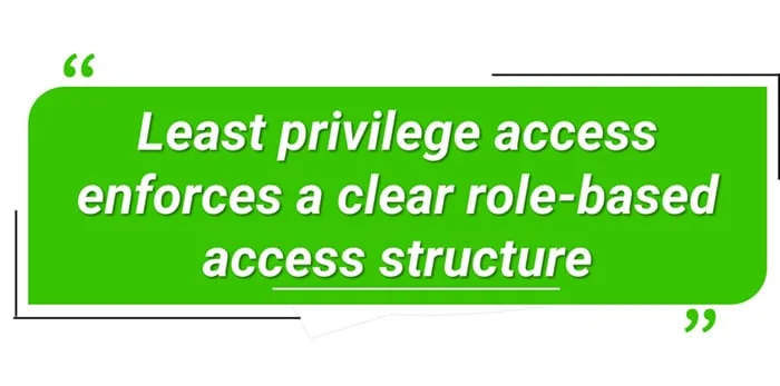 Least privilege access enforces a clear role-based access structure
