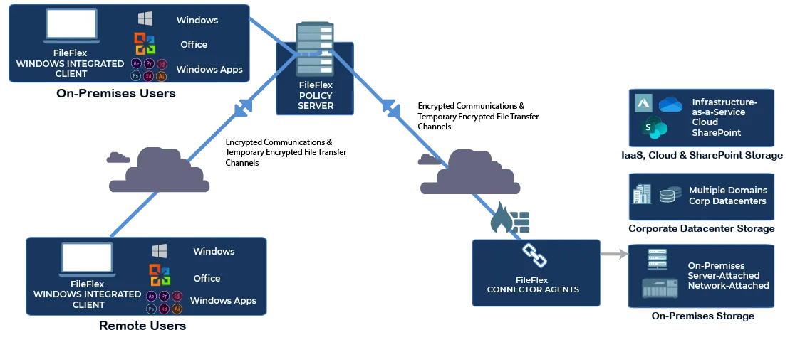 ZTDA Architecture