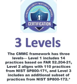 The CMMC framework has three levels— Level 1 includes 14 practices based on FAR 52.204-21, Level 2 aligns with 110 practices from NIST SP800-171, and Level 3 includes an additional subset of practices from NIST SP800-172.*
