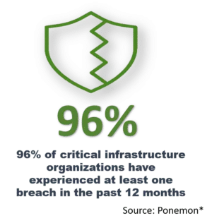 Critical Infrastructure Management Using Zero Trust Architecture