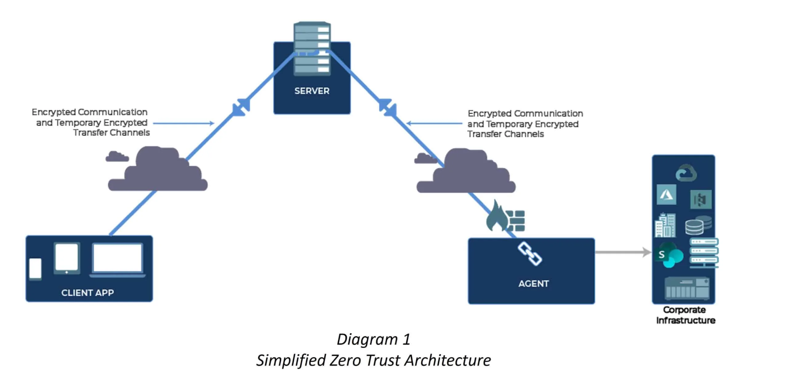 a zero trust architecture