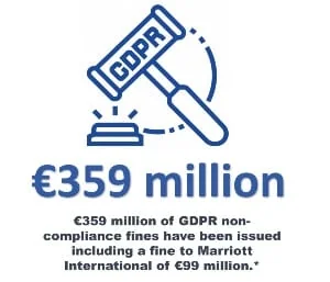 €359 million of GDPR non-compliance fines have been issued including a fine to Marriott International of €99 million.
