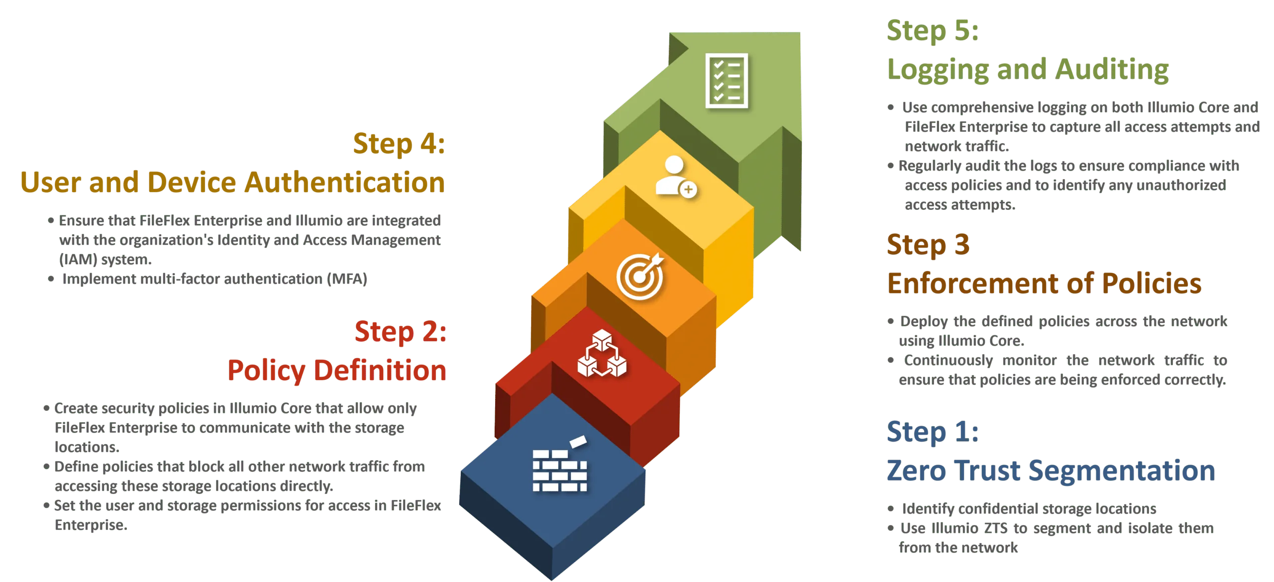 Steps to Achieve Zero Trust Enforced Access