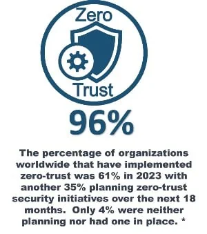 The percentage of organizations worldwide that have implemented zero-trust was 61% in 2023 with another 35% planning zero-trust security initiatives over the next 18 months. Only 4% were neither planning nor had one in place. *