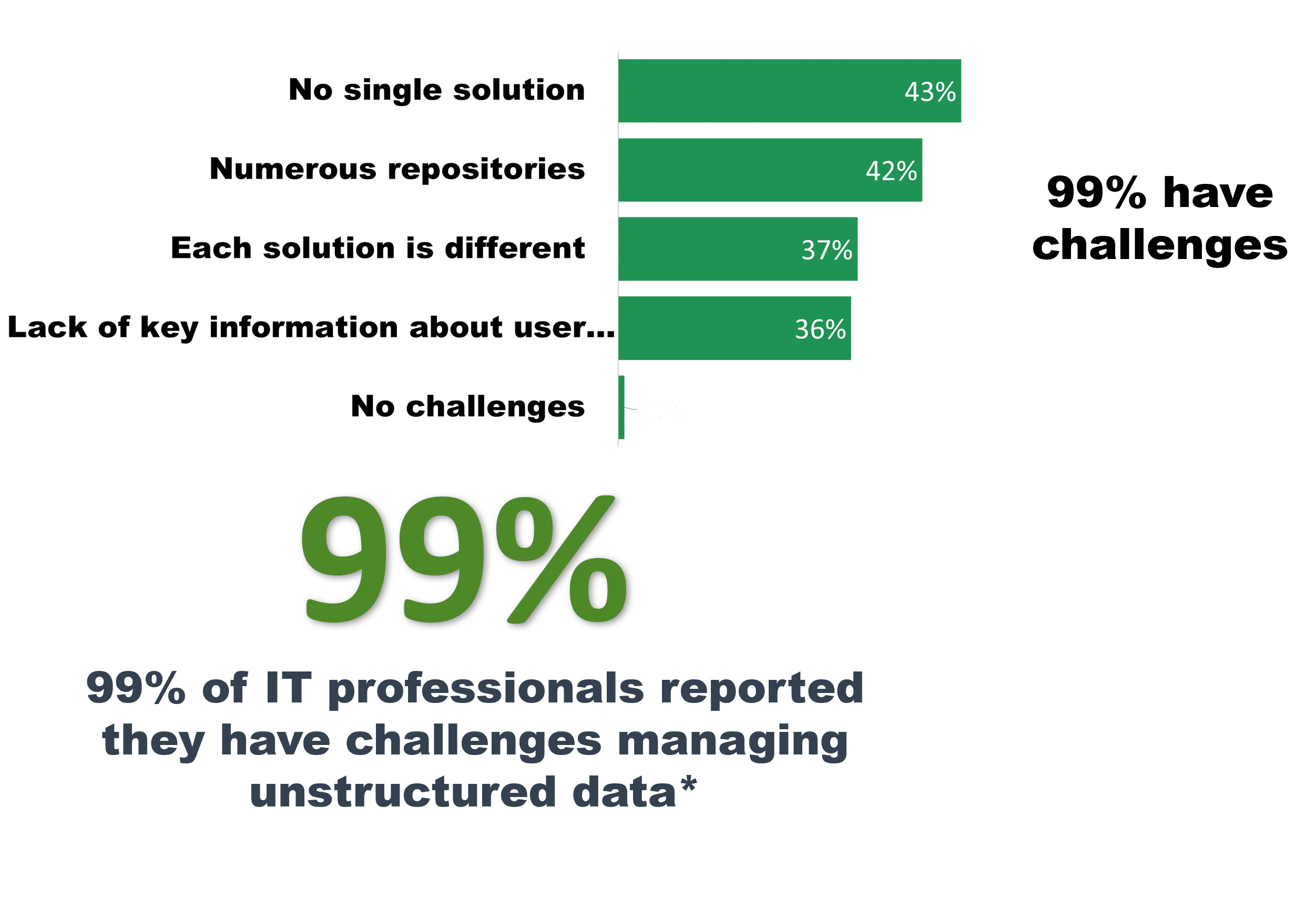 Unstructured data challenges for IT