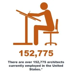 There are over 152,775 architects currently employed in the United States
