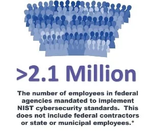 2.1 million employees in federal agencies mandated to implement NIST cybersecurity standards. This does not include federal contractors or state or municipal employees