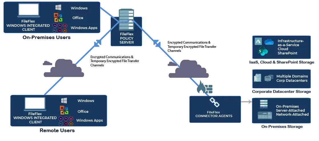 Simplified Zero Trust Architecture for NIST Compliance