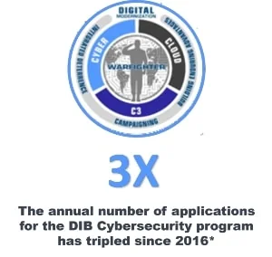 The annual number of applications for the DIB Cybersecurity program has tripled since 2016