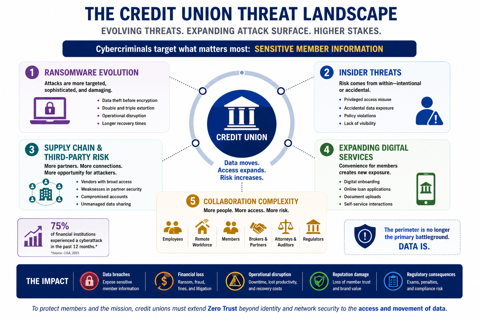 The Credit Union Threat Landscape: ransomware evolution, insider threats, supply chain and third-party risk, expanding digital services, and collaboration complexity — 75% of financial institutions experienced a cyberattack in the past 12 months. The perimeter is no longer the primary battleground; data is.