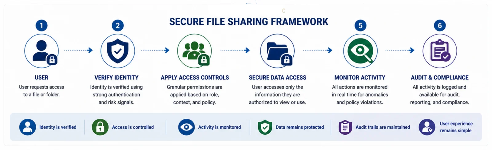 The Secure File Sharing Framework, a six-step process: 1) User — a user requests access to a file or folder; 2) Verify Identity — identity is verified using strong authentication and risk signals; 3) Apply Access Controls — granular permissions are applied based on role, context and policy; 4) Secure Data Access — the user accesses only the information they're authorized to view or use; 5) Monitor Activity — all actions are monitored in real time for anomalies and policy violations; 6) Audit & Compliance — all activity is logged and available for audit, reporting and compliance. Throughout: identity is verified, access is controlled, activity is monitored, data remains protected, audit trails are maintained, and the user experience remains simple.