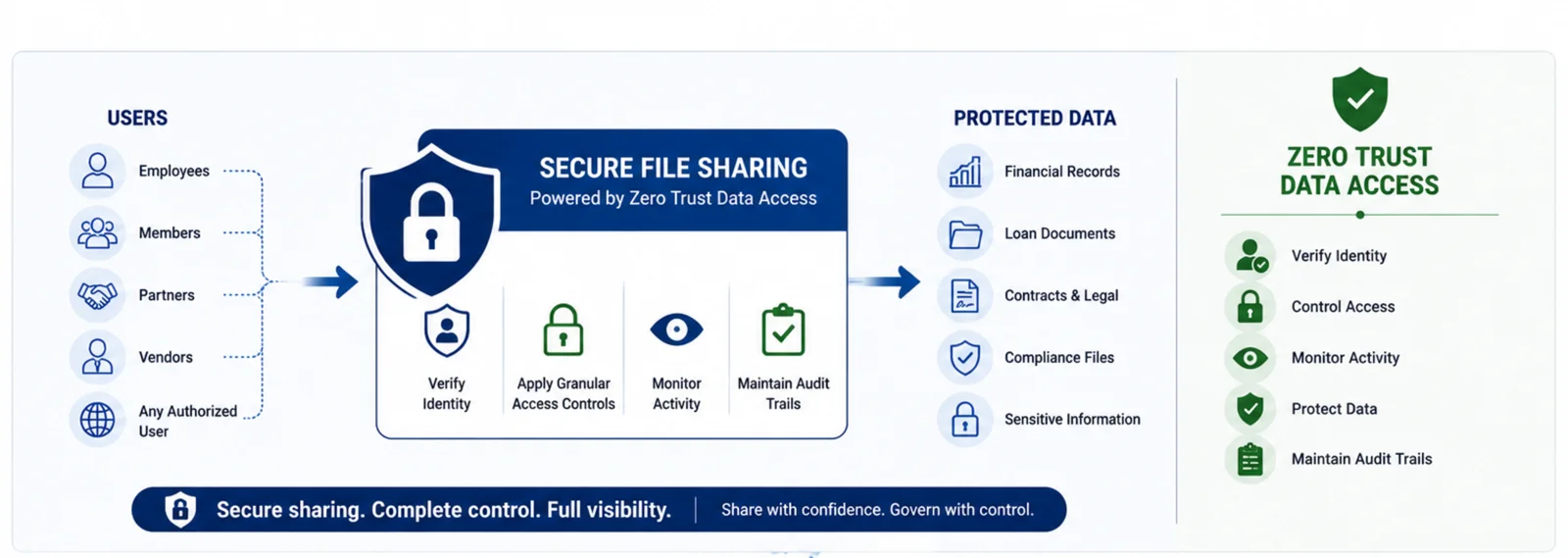 Secure file sharing system overview: authorized users — employees, members, partners, vendors and any authorized user — connect through a central Secure File Sharing layer powered by Zero Trust Data Access to reach protected data such as financial records, loan documents, contracts and legal files, compliance files and sensitive information. Zero Trust Data Access verifies identity, controls access, monitors activity, protects data and maintains audit trails.