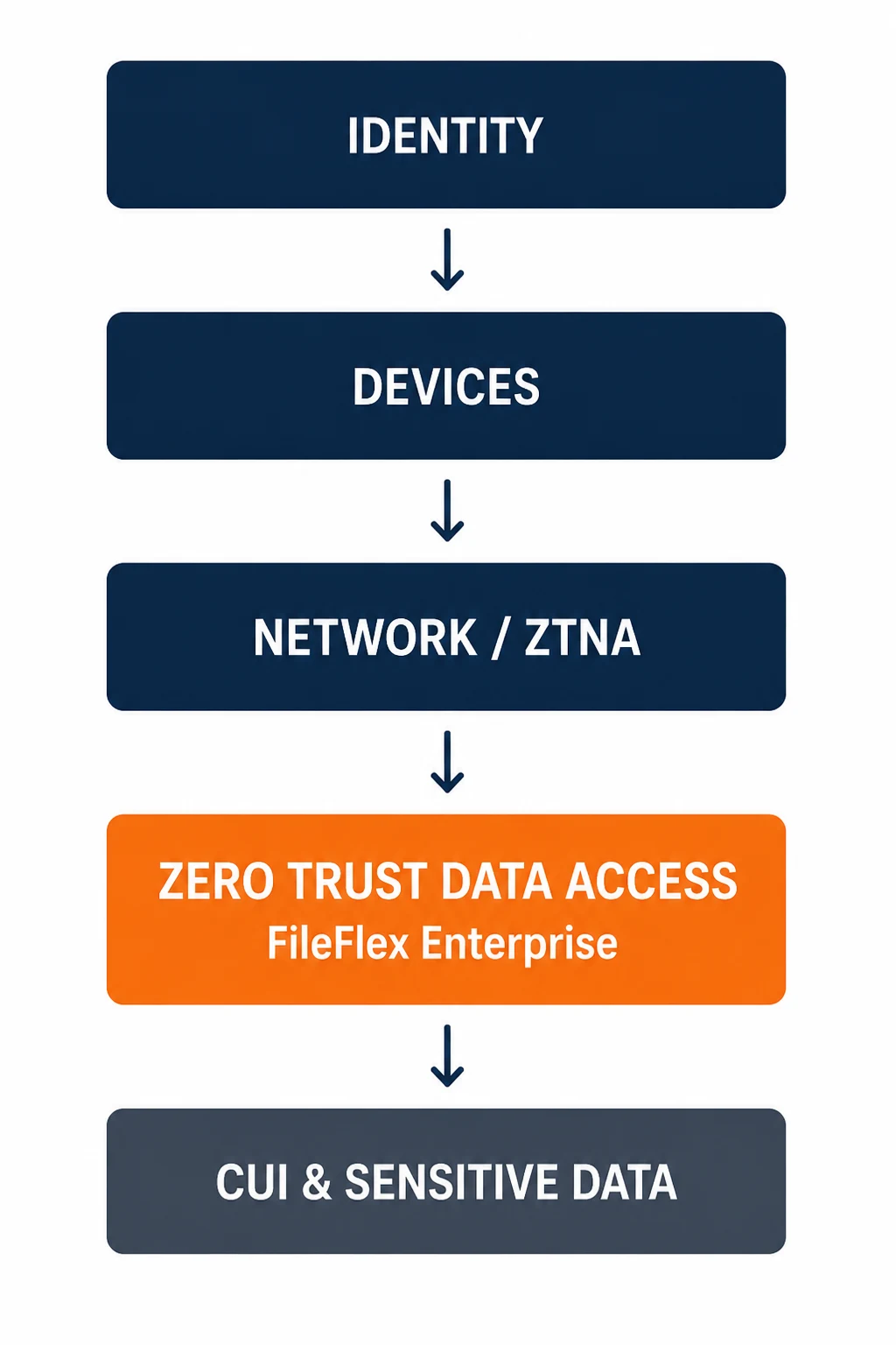 Zero Trust layers progress from identity, devices, and network access to FileFlex Zero Trust Data Access protecting CUI and sensitive data