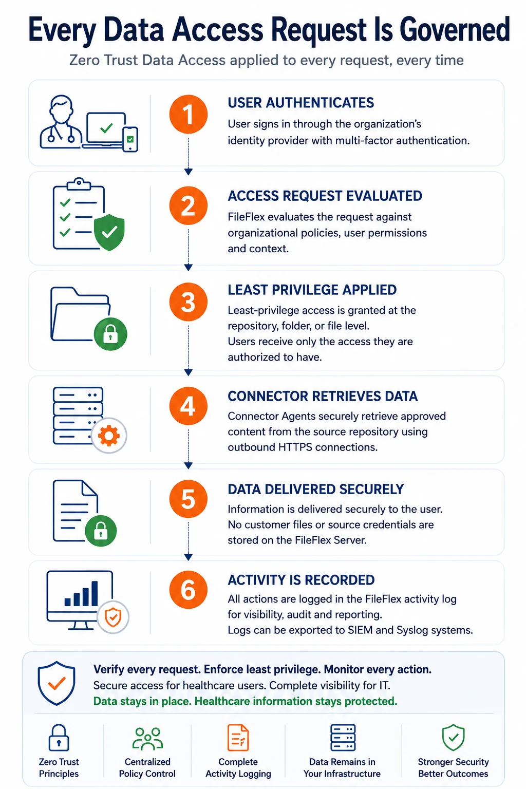 Every Data Access Request Is Governed — six-step flow: 1) user authenticates through the identity provider with MFA; 2) FileFlex evaluates the request against organizational policies; 3) least privilege is applied at the repository, folder or file level; 4) Connector Agents retrieve approved content over outbound HTTPS; 5) data is delivered securely with no customer files or credentials stored on the FileFlex Server; 6) all activity is recorded in the FileFlex activity log and exportable to SIEM and Syslog.