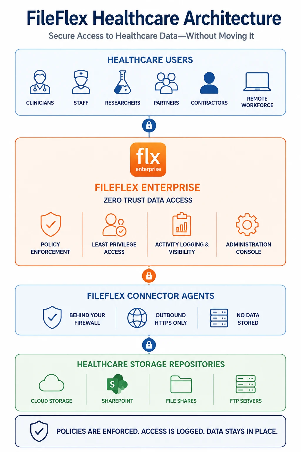 FileFlex Healthcare Architecture — secure access to healthcare data without moving it: healthcare users (clinicians, staff, researchers, partners, contractors, remote workforce) connect through FileFlex Enterprise Zero Trust Data Access with policy enforcement, least-privilege access, activity logging and an administration console; FileFlex Connector Agents sit behind your firewall using outbound HTTPS only with no data stored; healthcare storage repositories — cloud storage, SharePoint, file shares and FTP servers — stay in place.