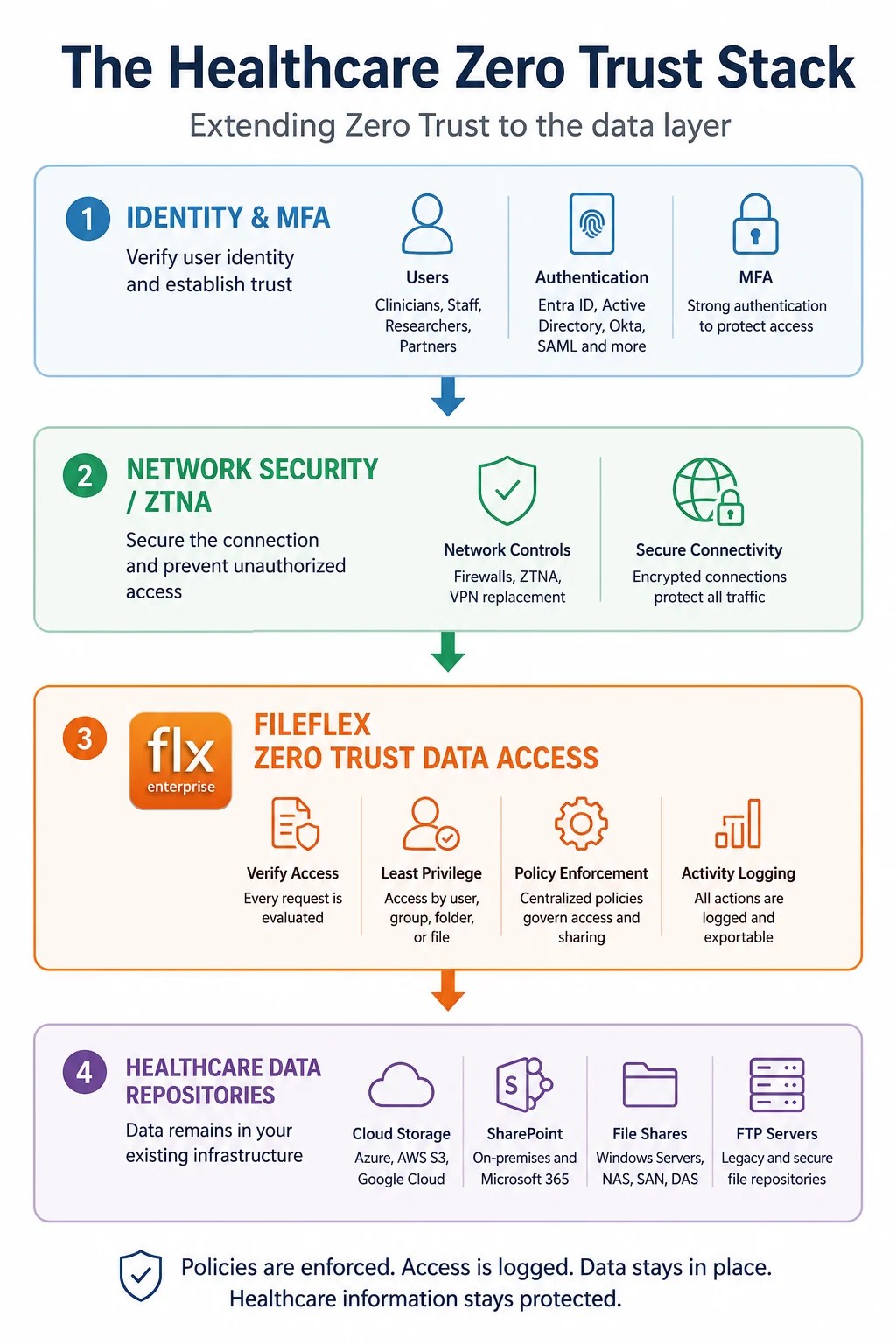 The Healthcare Zero Trust Stack — extending Zero Trust to the data layer: 1) Identity & MFA verify user identity via Entra ID, Active Directory, Okta or SAML; 2) Network Security/ZTNA secures the connection; 3) FileFlex Zero Trust Data Access verifies every request, applies least privilege, enforces centralized policy and logs all activity; 4) Healthcare data repositories — cloud storage, SharePoint, file shares and FTP servers — remain in your existing infrastructure.