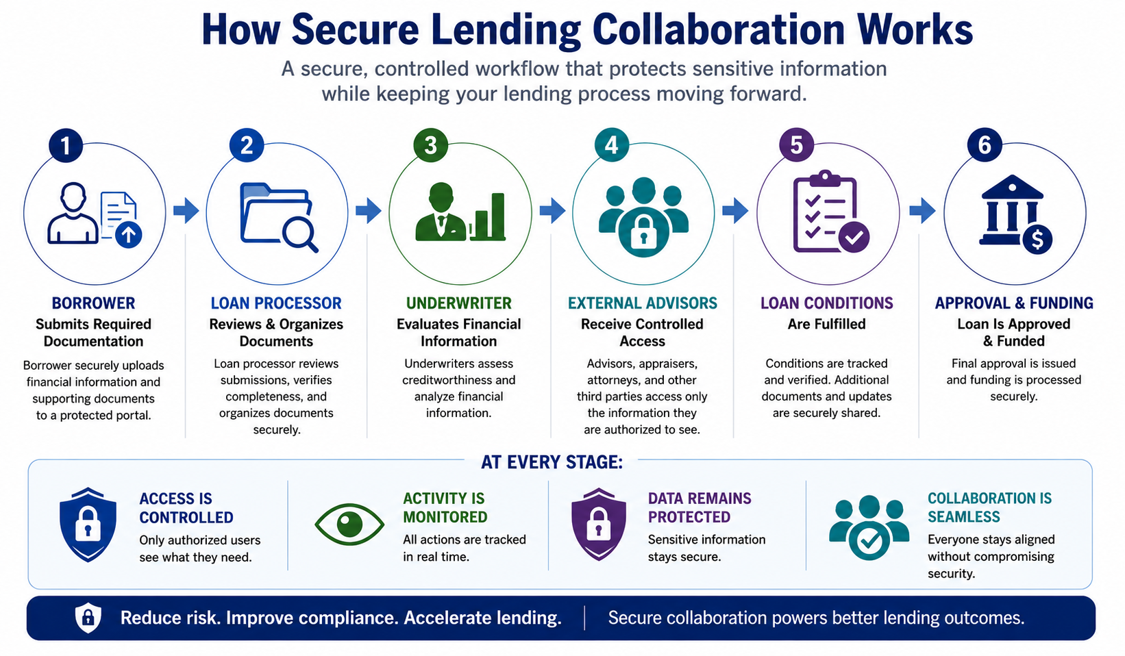 How secure lending collaboration works: a six-step workflow — borrower submits required documentation, the loan processor reviews and organizes documents, the underwriter evaluates financial information, external advisors receive controlled access, loan conditions are fulfilled, and approval and funding is processed securely. At every stage access is controlled, activity is monitored, data remains protected and collaboration stays seamless.