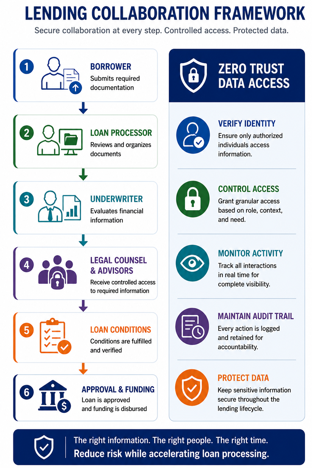 Lending Collaboration Framework: a vertical six-step workflow — Borrower submits required documentation, Loan Processor reviews and organizes documents, Underwriter evaluates financial information, Legal Counsel and Advisors receive controlled access, Loan Conditions are fulfilled and verified, and Approval and Funding is disbursed — all secured by Zero Trust Data Access, which verifies identity, controls access, monitors activity, maintains an audit trail and protects data throughout the lending lifecycle.