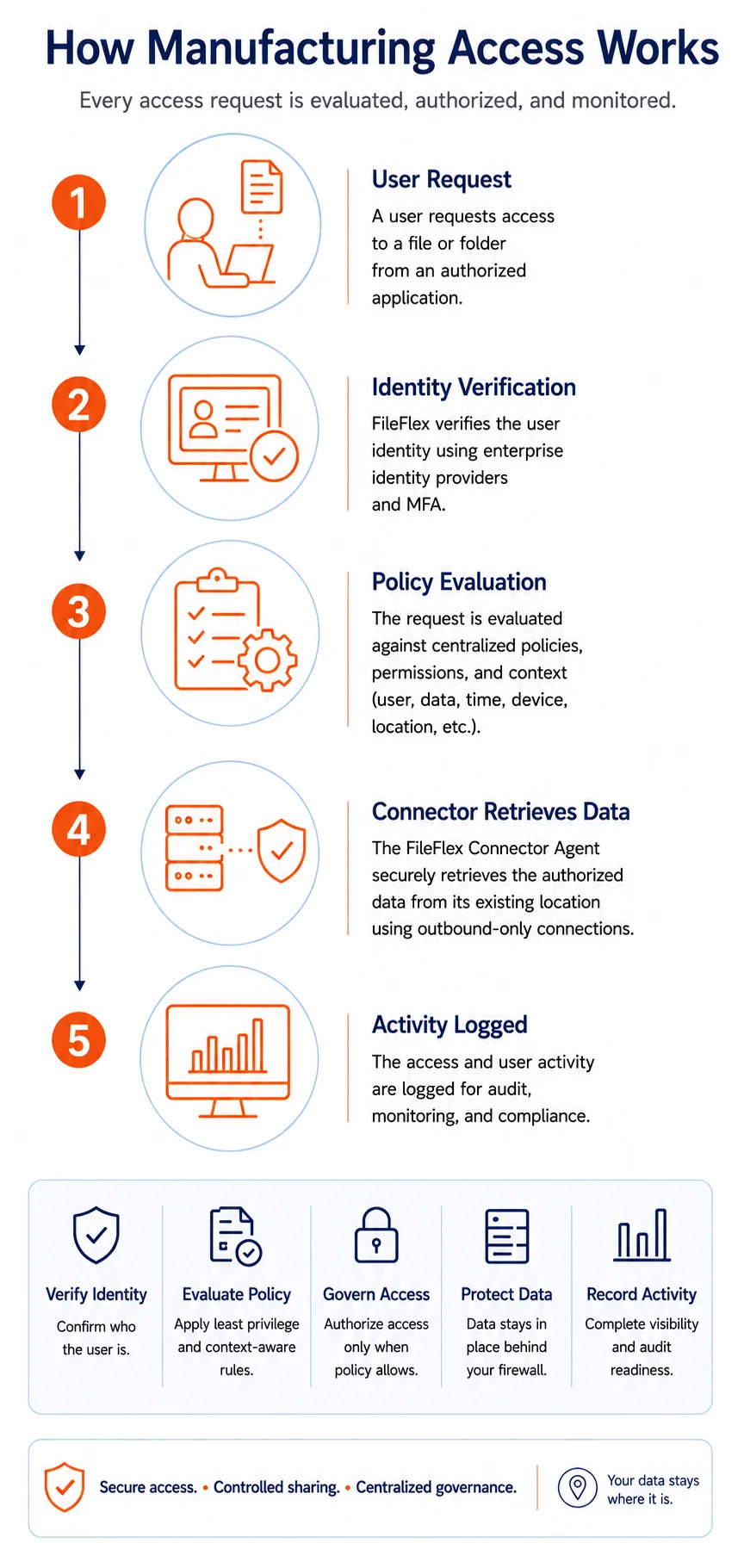 How Manufacturing Access Works — every access request is evaluated, authorized and monitored in five steps: 1) a user requests access to a file or folder from an authorized application; 2) FileFlex verifies the user identity using enterprise identity providers and MFA; 3) the request is evaluated against centralized policies, permissions and context; 4) the FileFlex Connector Agent securely retrieves the authorized data from its existing location using outbound-only connections; 5) the access and user activity are logged for audit, monitoring and compliance.