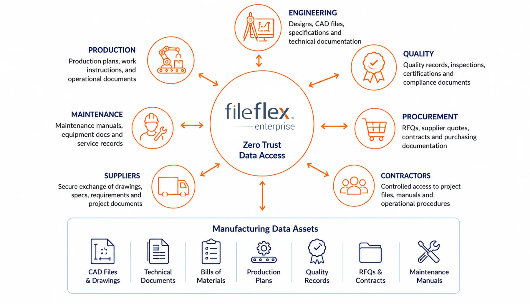 Manufacturing collaboration ecosystem — FileFlex Enterprise Zero Trust Data Access at the center, securely connecting Engineering (designs, CAD files, specifications), Production (production plans, work instructions), Quality (quality records, inspections, certifications), Maintenance (manuals, equipment docs, service records), Procurement (RFQs, supplier quotes, contracts), Suppliers (drawings, specs, project documents) and Contractors (project files, manuals, operational procedures); manufacturing data assets include CAD files and drawings, technical documents, bills of materials, production plans, quality records, RFQs and contracts, and maintenance manuals.