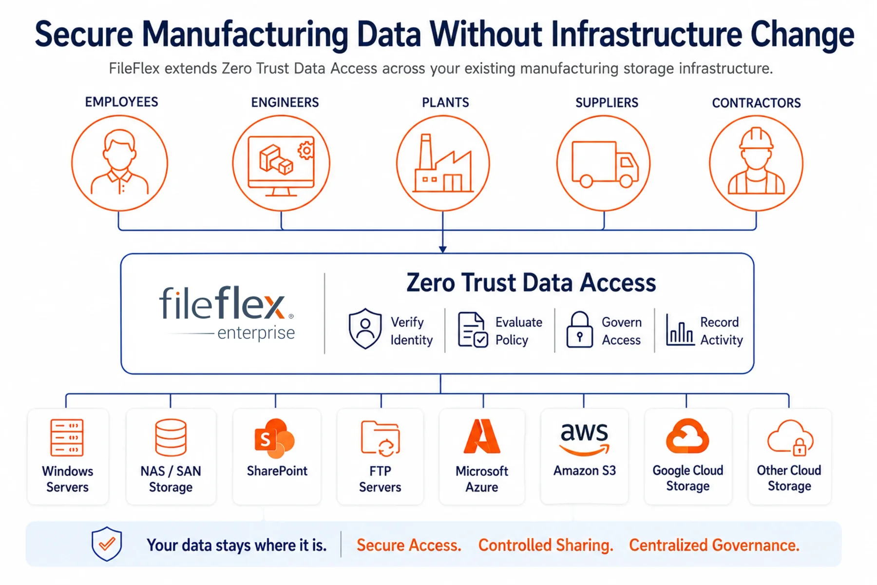 Secure Manufacturing Data Without Infrastructure Change — employees, engineers, plants, suppliers and contractors connect through FileFlex Enterprise Zero Trust Data Access (verify identity, evaluate policy, govern access, record activity) to existing storage: Windows servers, NAS/SAN storage, SharePoint, FTP servers, Microsoft Azure, Amazon S3, Google Cloud Storage and other cloud storage; your data stays where it is.