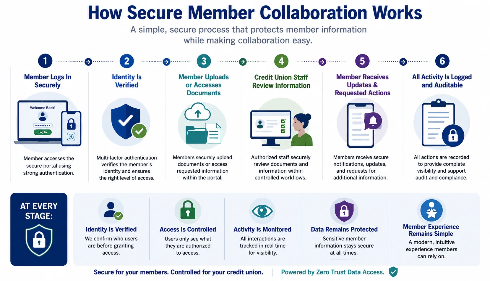 How secure member collaboration works: a six-step process — the member logs in securely, identity is verified with multi-factor authentication, the member uploads or accesses documents within the portal, credit union staff review the information in controlled workflows, the member receives secure updates and requested actions, and all activity is logged and auditable. At every stage identity is verified, access is controlled, activity is monitored, data remains protected and the member experience remains simple.
