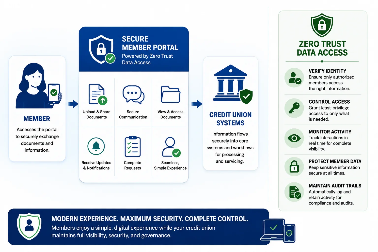 Secure Member Collaboration Framework: a member accesses the portal to securely exchange documents and information; the secure member portal — powered by Zero Trust Data Access — lets them upload and share documents, communicate securely, view and access documents, receive updates and notifications, and complete requests in a seamless, simple experience; information then flows securely into credit union core systems and workflows for processing and servicing. Zero Trust Data Access verifies identity, controls access, monitors activity, protects member data and maintains audit trails throughout. Modern experience, maximum security, complete control.