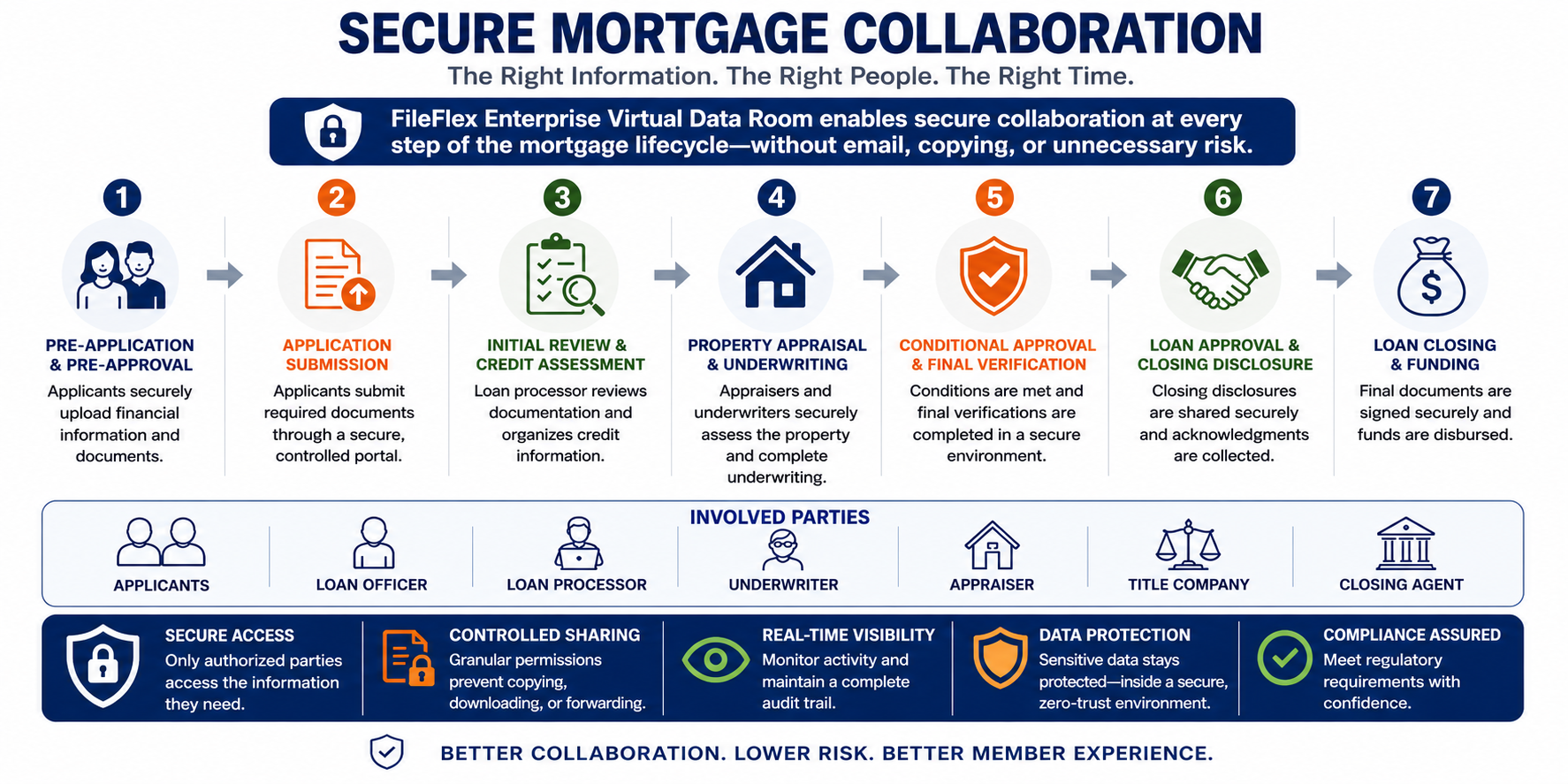 The secure mortgage collaboration lifecycle in seven steps: pre-application and pre-approval, application submission, initial review and credit assessment, property appraisal and underwriting, conditional approval and final verification, loan approval and closing disclosure, and loan closing and funding — with secure access, controlled sharing, real-time visibility, data protection and compliance throughout.