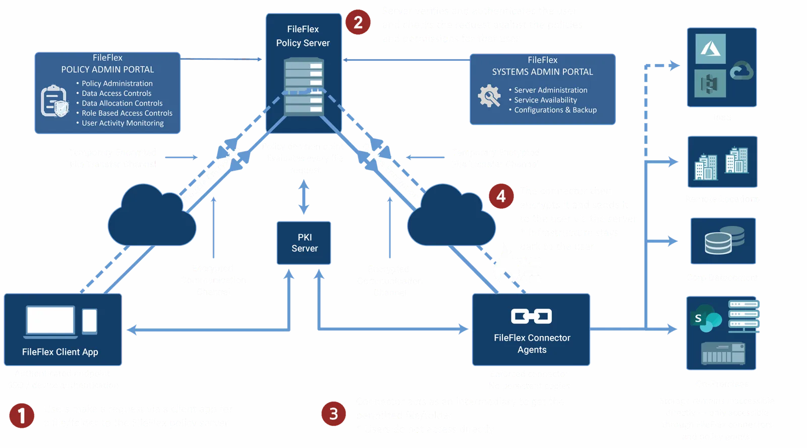FileFlex Enterprise architecture diagram