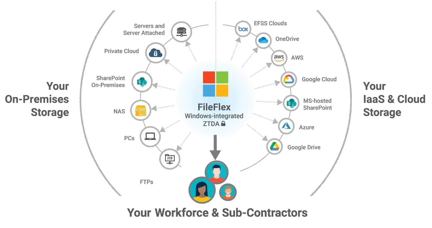 Federated Hybrid Access — one policy layer, many storage environments