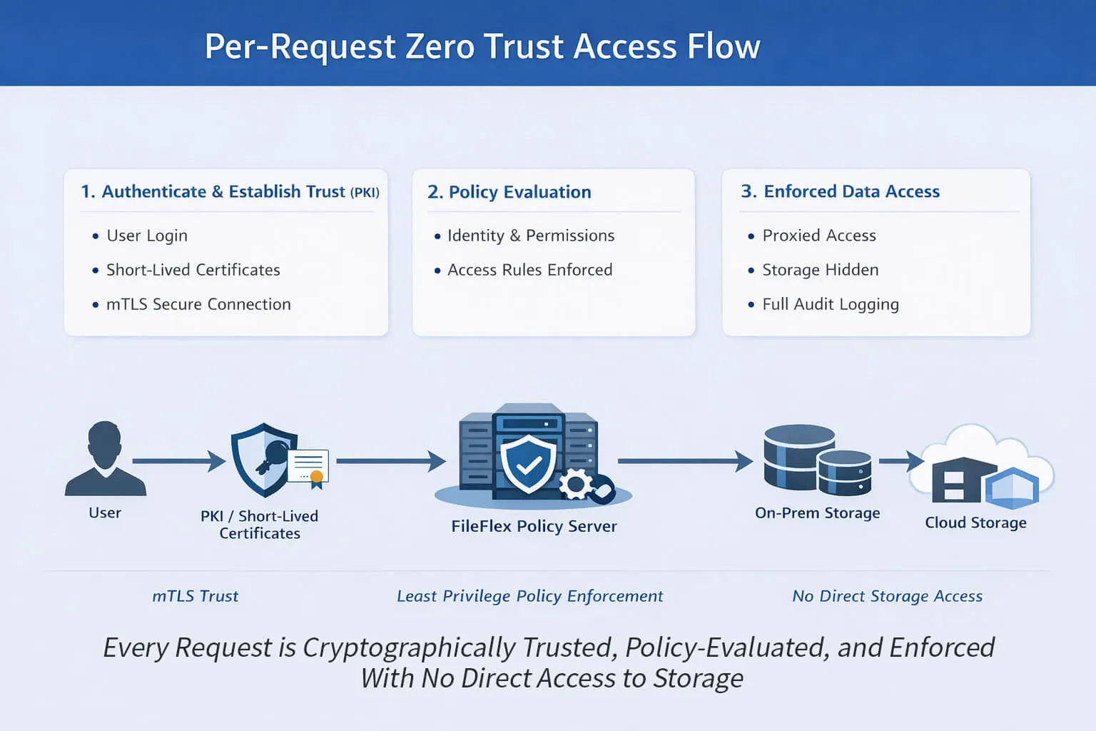 Per-request access flow