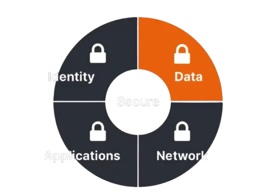 The solution — Zero Trust Data Access