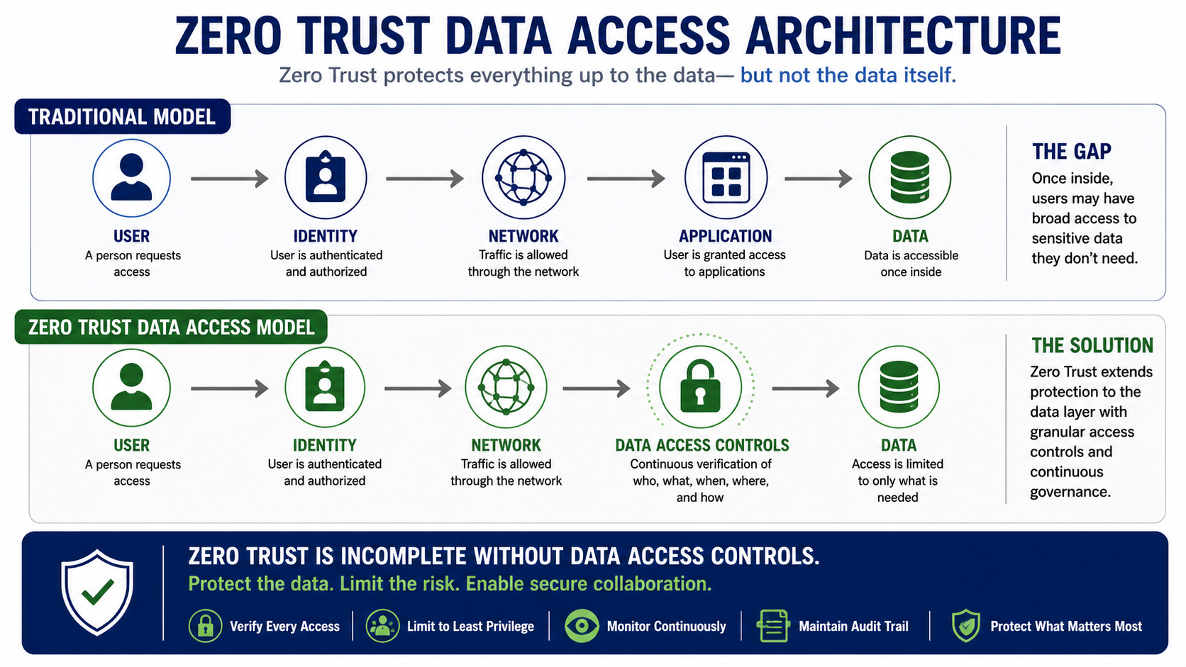 Zero Trust Data Access architecture comparison. Traditional model: User to Identity to Network to Application to Data — once inside, users may have broad access to sensitive data they don't need (the gap). Zero Trust Data Access model: User to Identity to Network to Data Access Controls to Data — continuous verification of who, what, when, where and how limits access to only what is needed (the solution). Zero Trust is incomplete without data access controls: verify every access, limit to least privilege, monitor continuously, maintain an audit trail and protect what matters most.