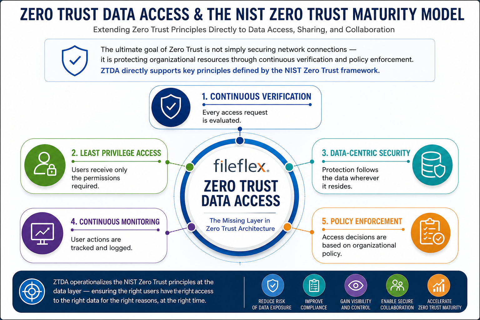 Zero Trust Data Access and the NIST Zero Trust Maturity Model. ZTDA directly supports five key NIST principles: 1. Continuous Verification — every access request is evaluated; 2. Least Privilege Access — users receive only the permissions required; 3. Data-Centric Security — protection follows the data wherever it resides; 4. Continuous Monitoring — user actions are tracked and logged; 5. Policy Enforcement — access decisions are based on organizational policy. ZTDA operationalizes these principles at the data layer to reduce risk of data exposure, improve compliance, gain visibility and control, enable secure collaboration, and accelerate Zero Trust maturity.