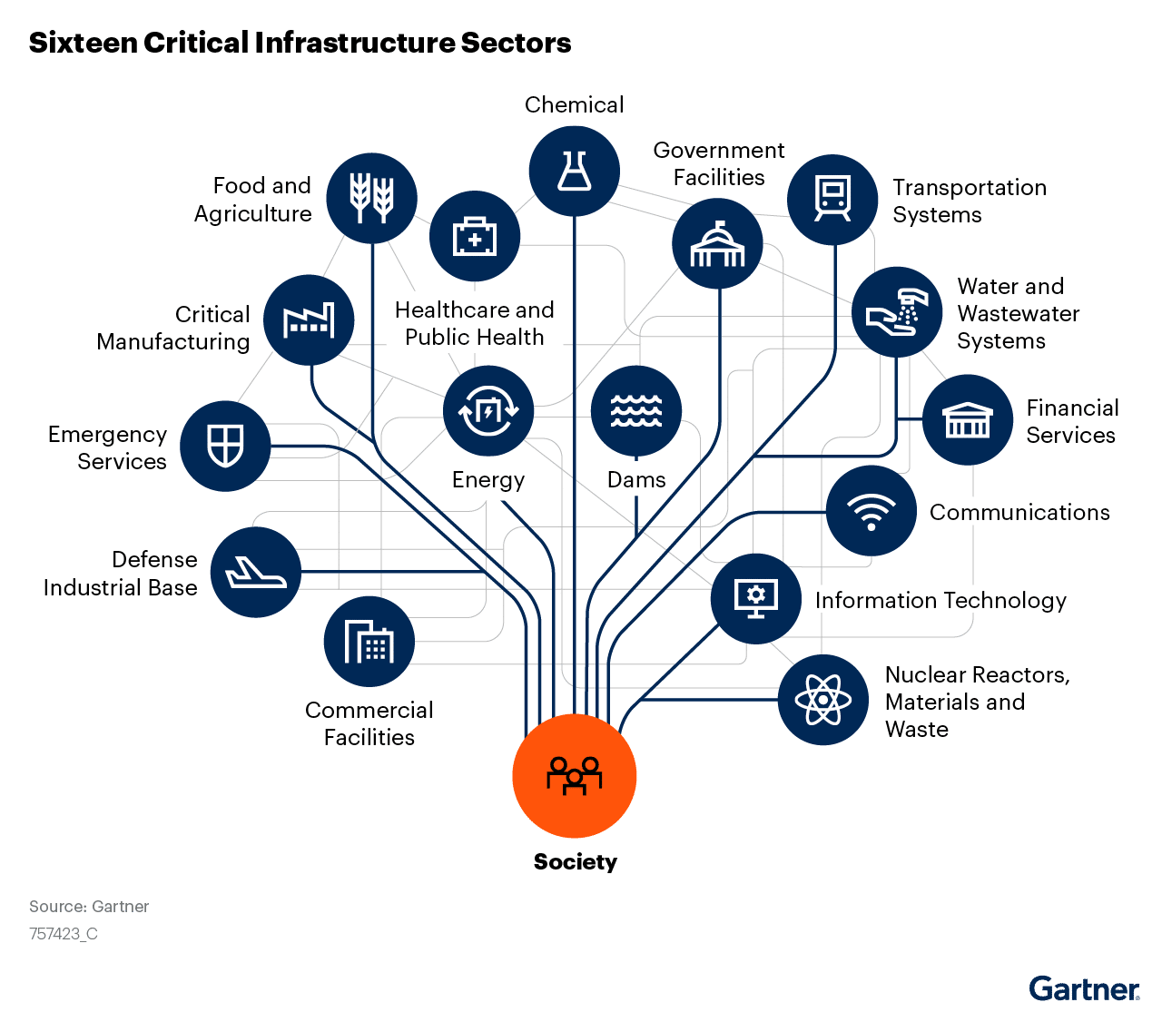 Critical Infrastructure Organization Sectors