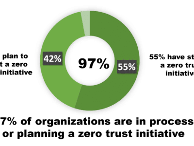 What is zero trust data access?