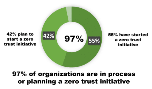 What is Zero Trust Data Access (ZTDA)?