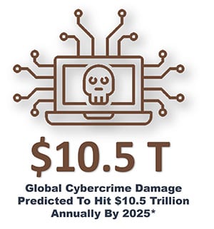 Global Cybercrime Damage Predicted To Hit $10.5 Trillion Annually By 2025