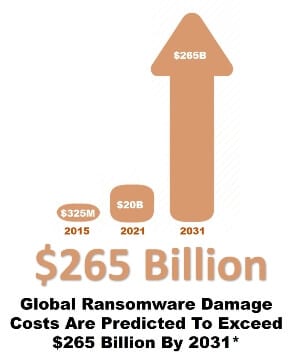 Global Ransomware Damage Costs Are Predicted To Exceed $265 Billion By 2031