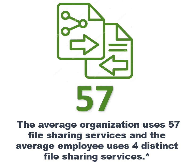 File Sharing and collaboration evolution
