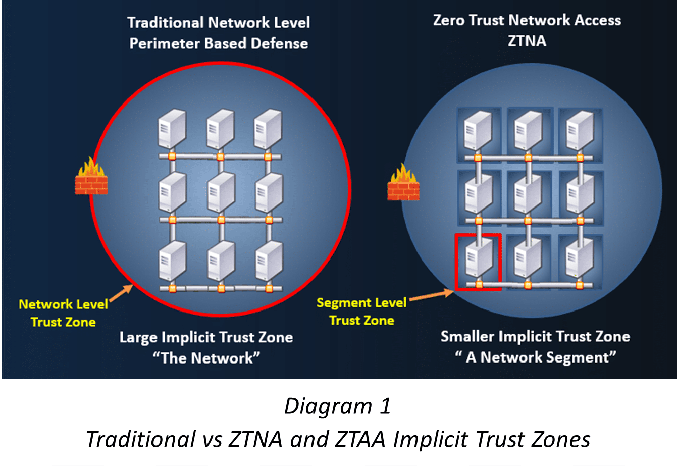 Zero Trust Data Access Micro-Segmentation